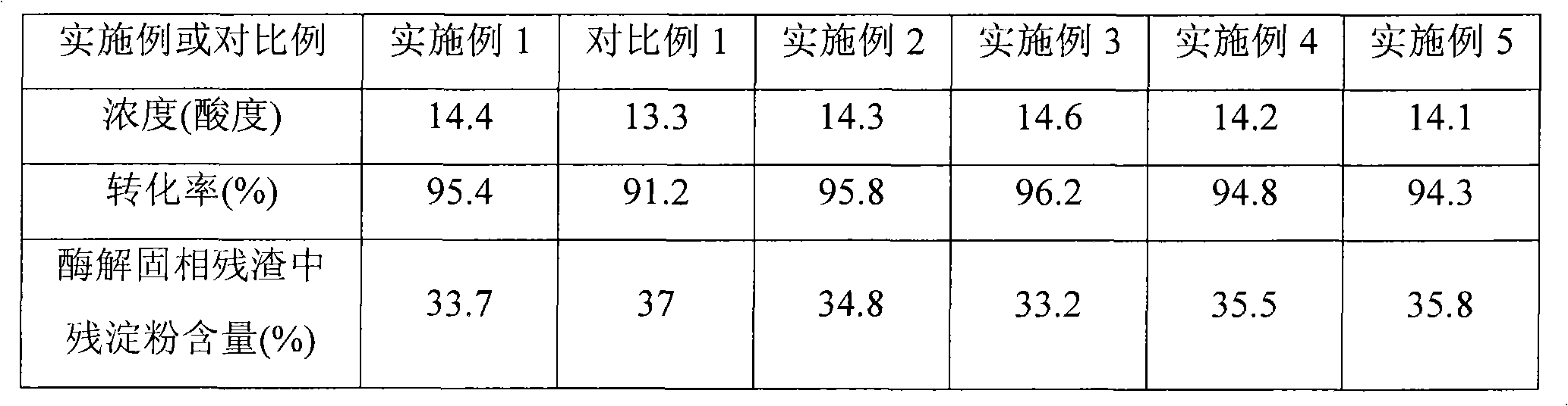 Enzymolysis method of starchy material and preparation method of citric acid