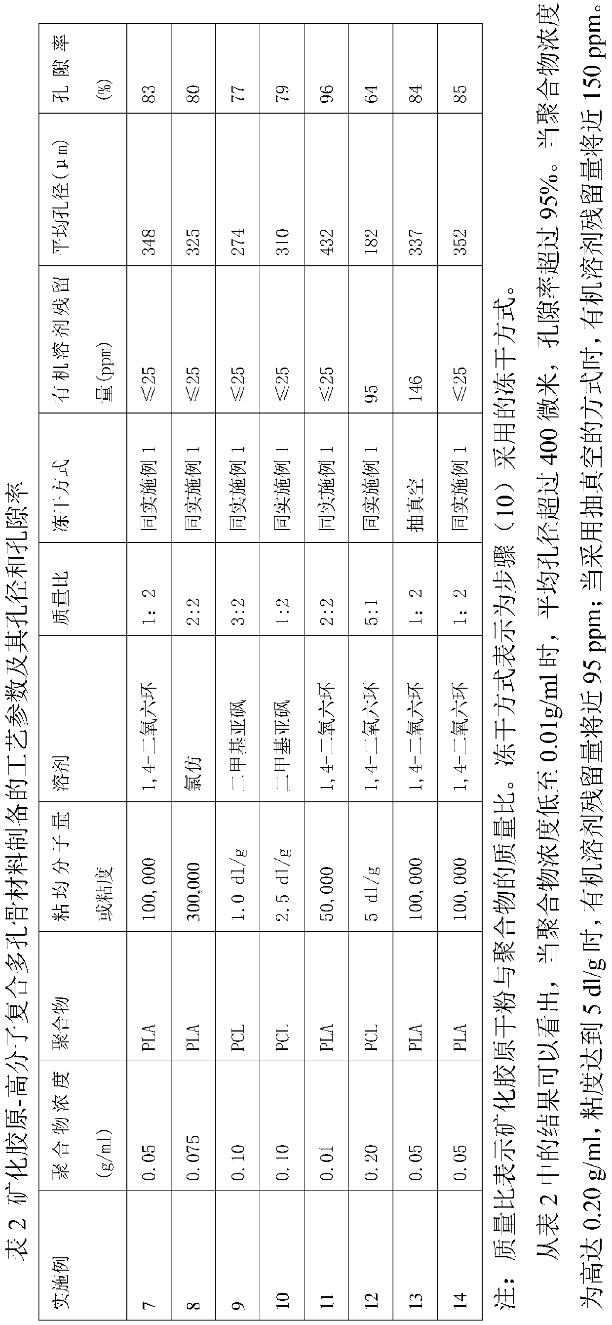 Mineralized collagen/high molecule composite porous bone material and preparation method thereof