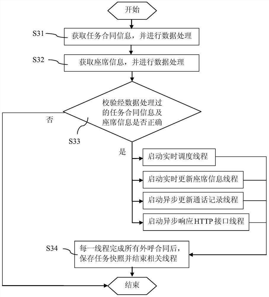 Method and device for automatic outbound calling of a call center