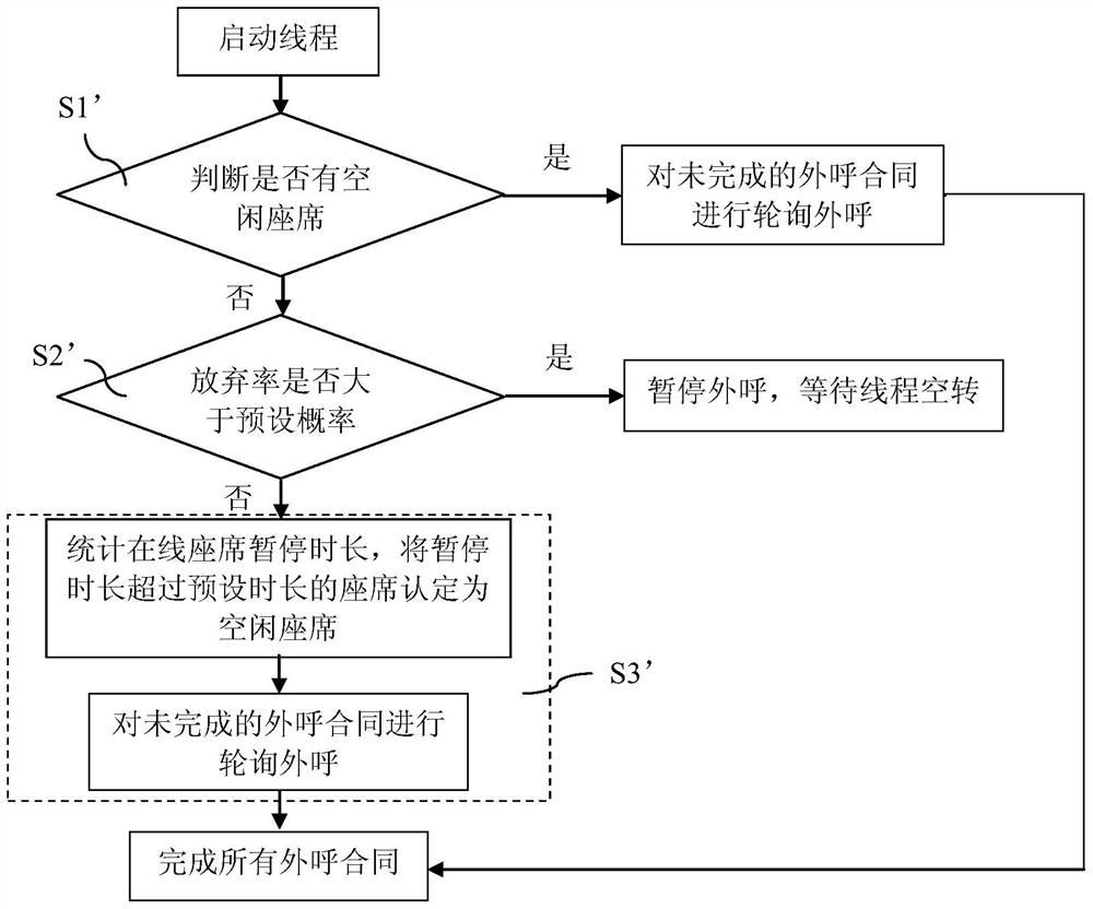 Method and device for automatic outbound calling of a call center