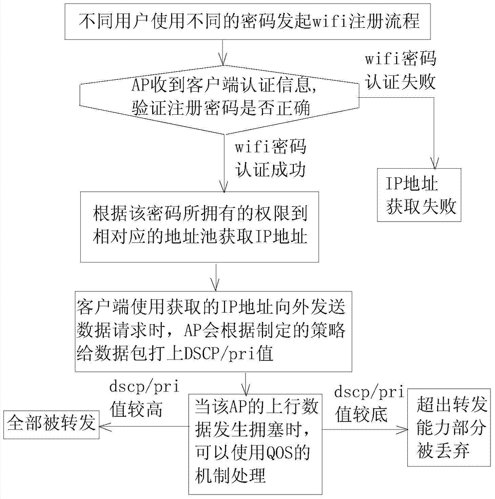 QoS (Quality of Service) scheduling method based on WIFI (Wireless Fidelity) password of AP (Access Point) router