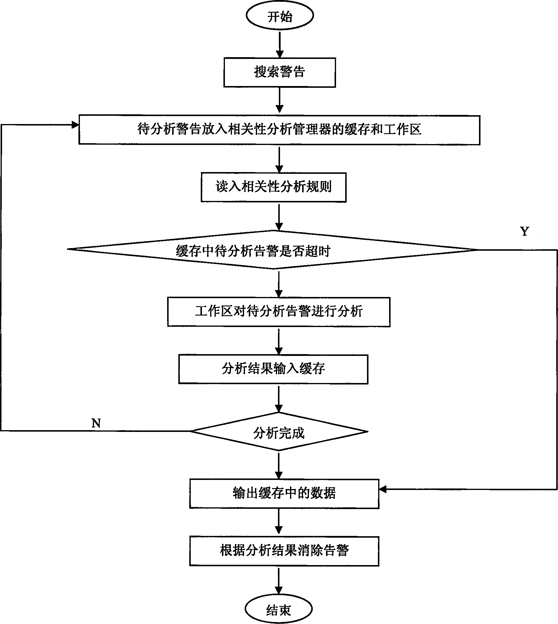 Method for treating relativity of alarm based on parent-child relationship