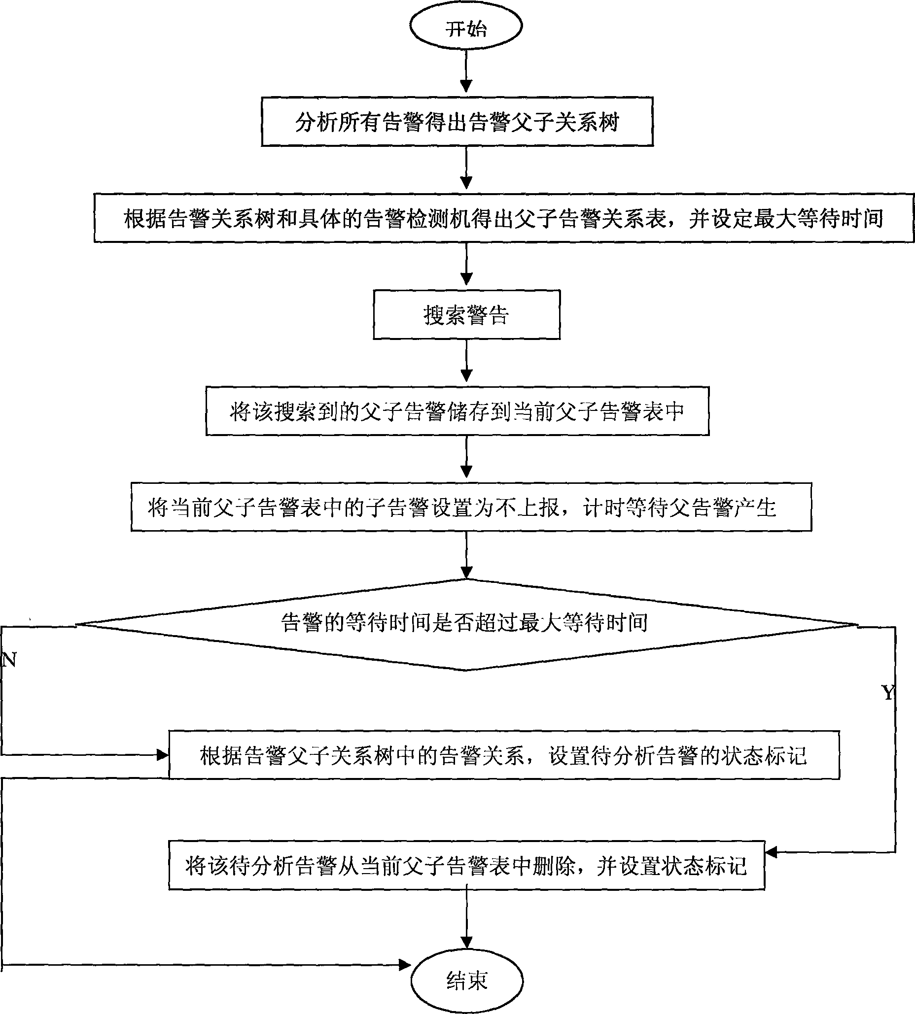 Method for treating relativity of alarm based on parent-child relationship