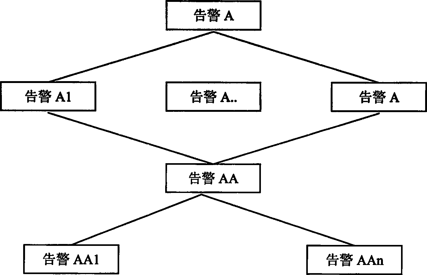 Method for treating relativity of alarm based on parent-child relationship