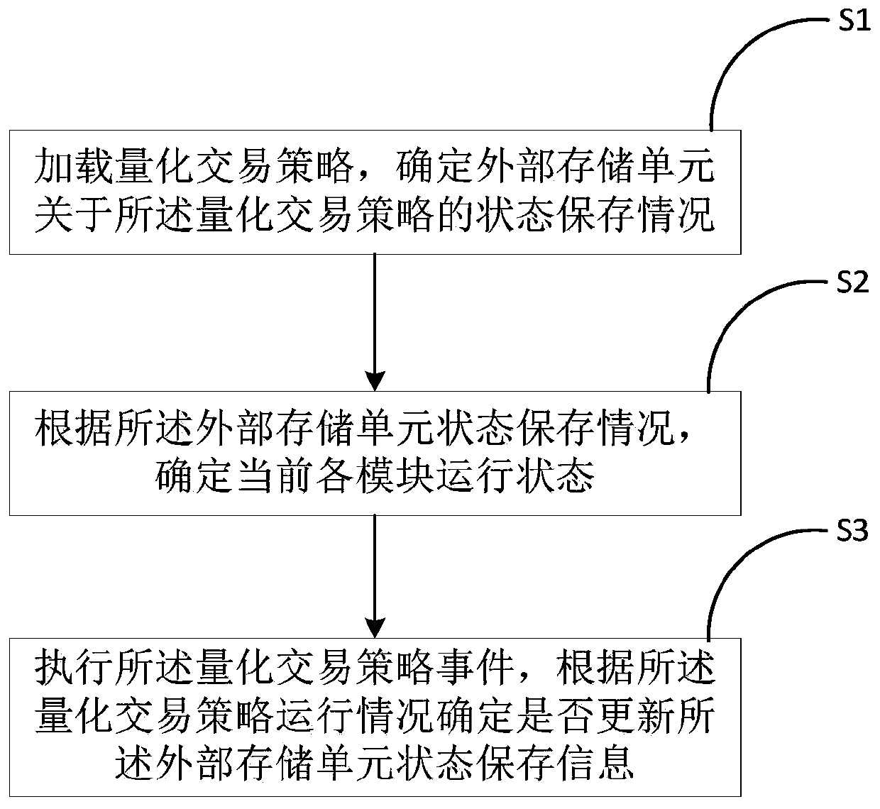 Quantitative transaction state recovery method