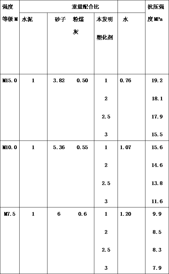 Masonry, plastering mortar plasticizer and preparation method