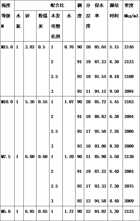 Masonry, plastering mortar plasticizer and preparation method