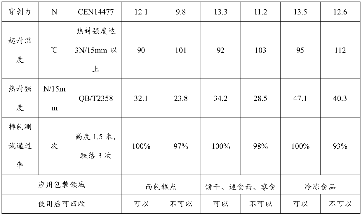 Polyethylene composite film capable of 100% recovery as well as preparation method and application thereof