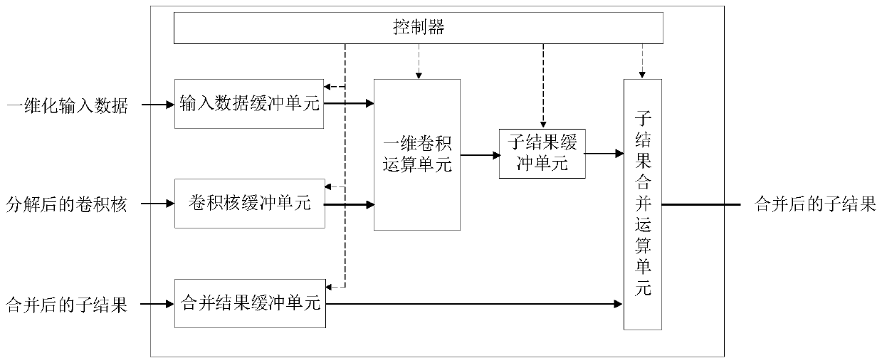 Two-dimensional convolution implementation method and device