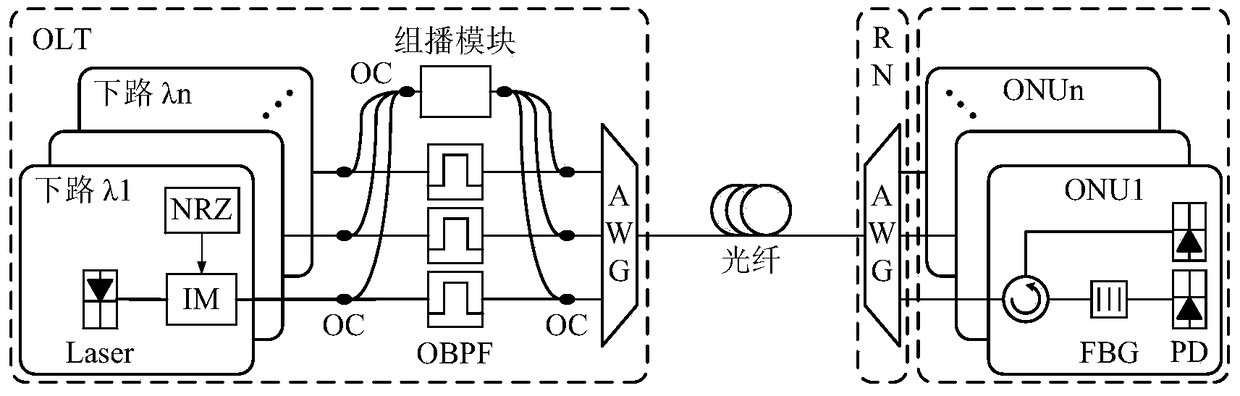 Multi-wavelength multicast device and method in wavelength division multiplexing passive optical network