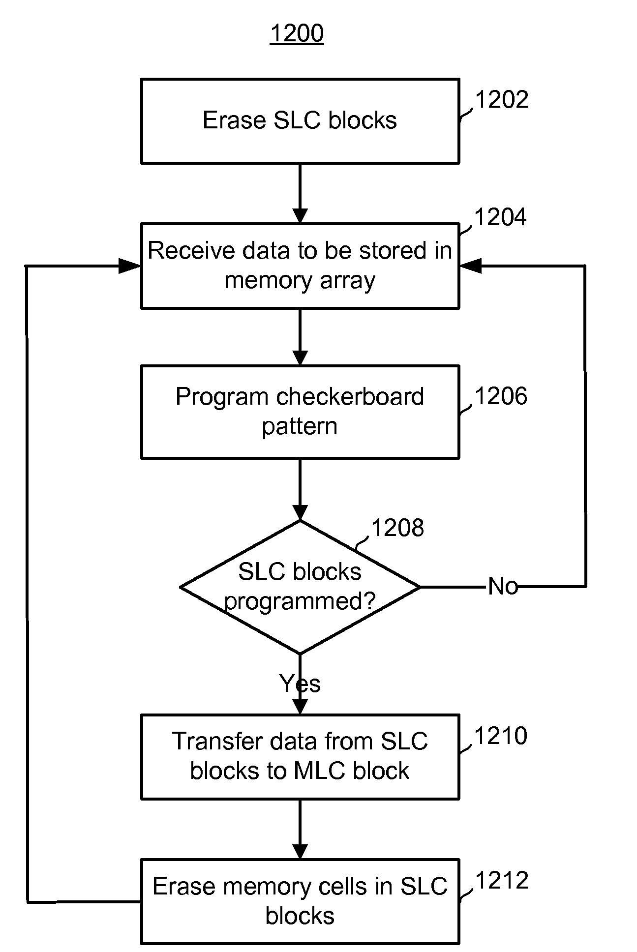 Selective memory cell program and erase