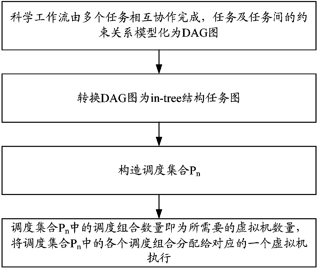 Cloud computing platform-oriented scientific workflow task scheduling method