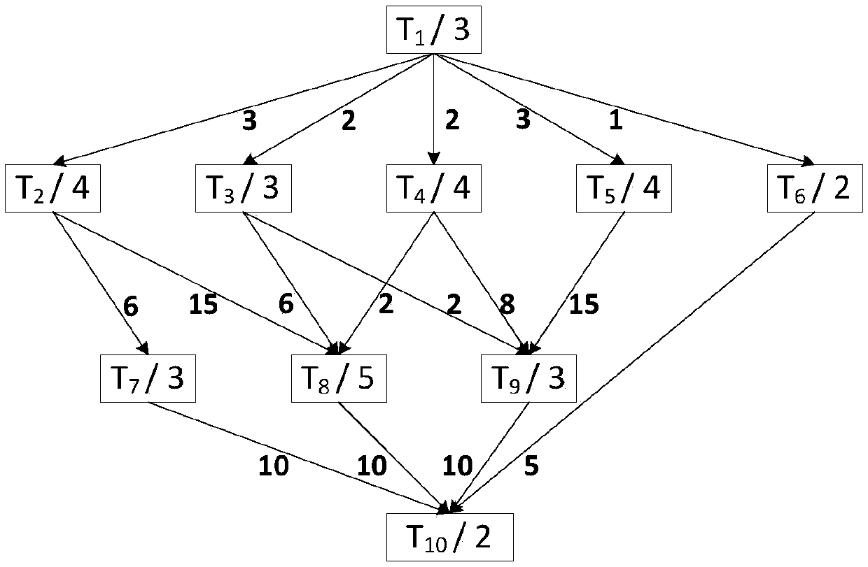 Cloud computing platform-oriented scientific workflow task scheduling method