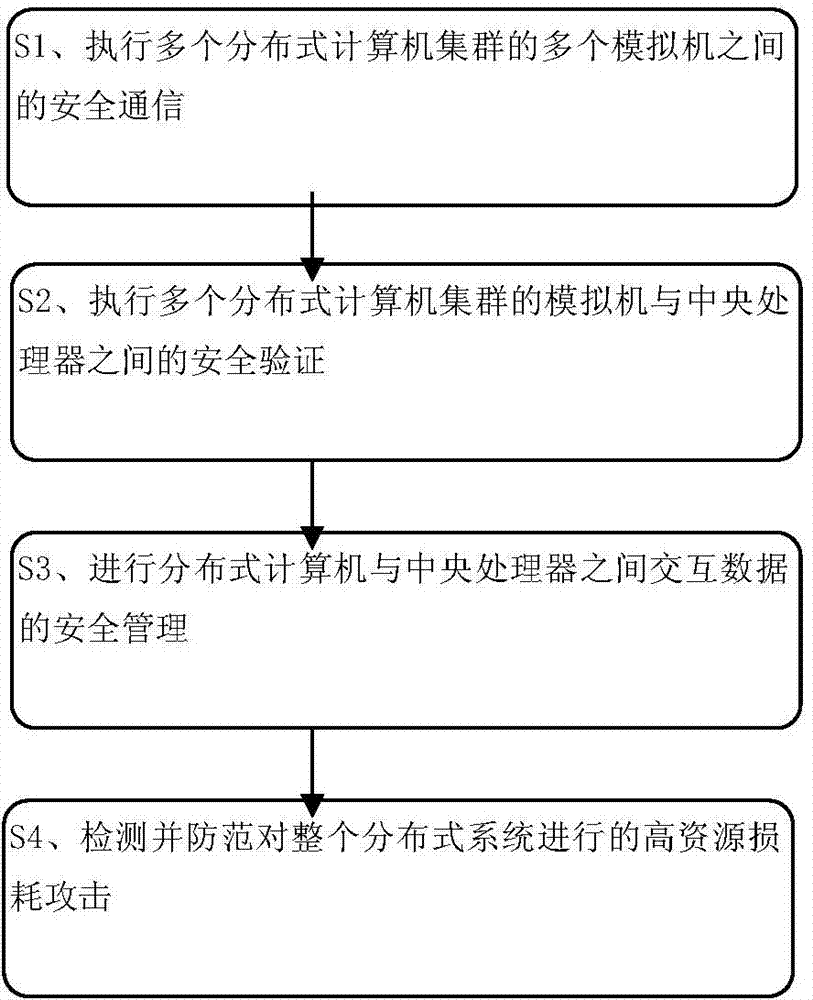 Safe monitoring and access control method of information system