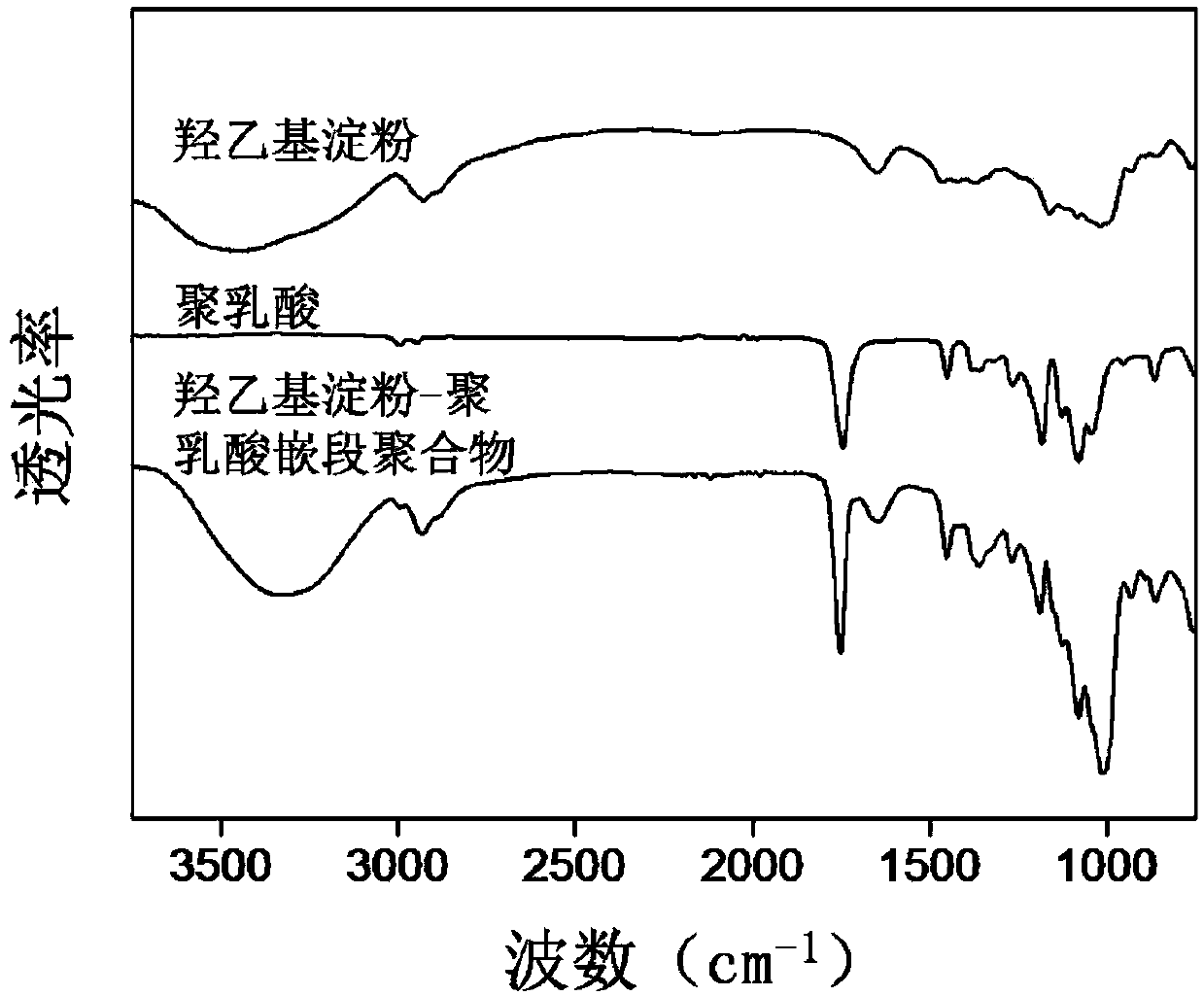 A kind of amphiphilic hydroxyethyl starch coupled polylactic acid copolymer and its preparation method and application