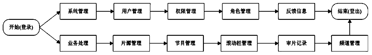 A mobile screening system in the field of radio and television