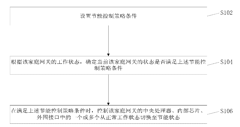 Home gateway energy saving method and home gateway