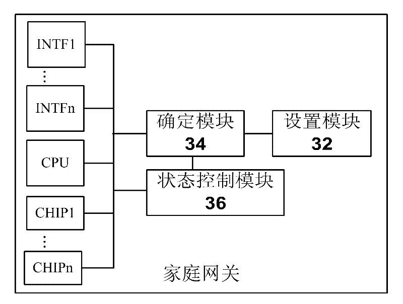 Home gateway energy saving method and home gateway