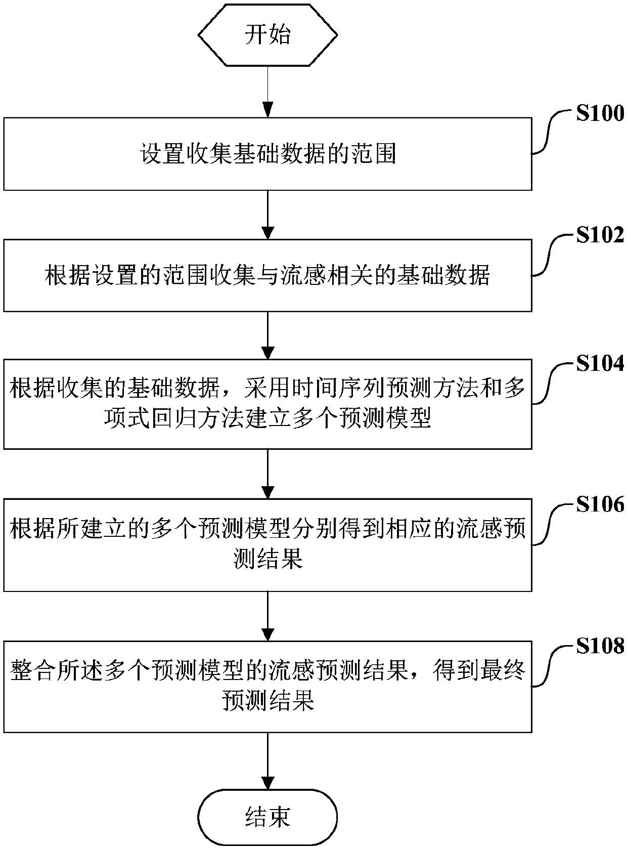 Big data prediction method and system based on macroscopic factor