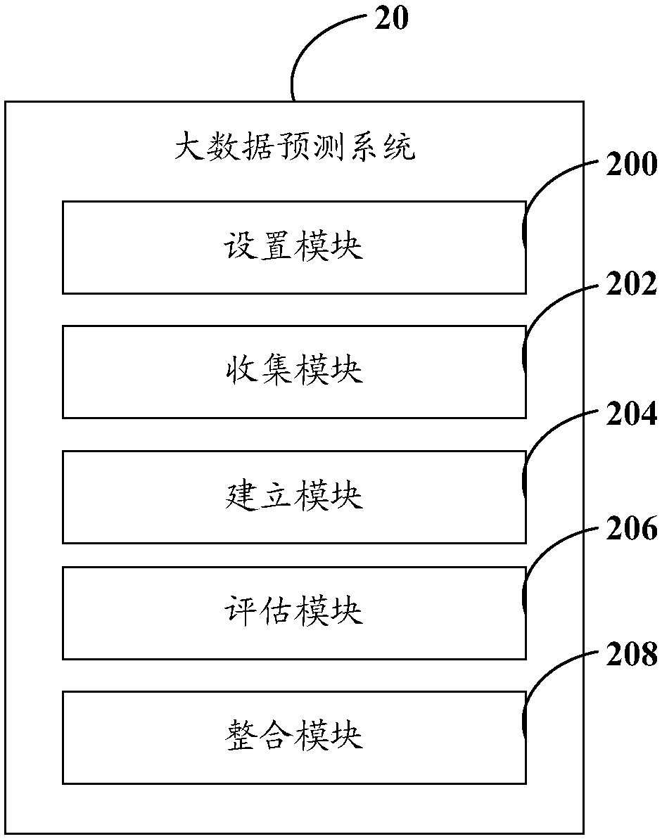 Big data prediction method and system based on macroscopic factor