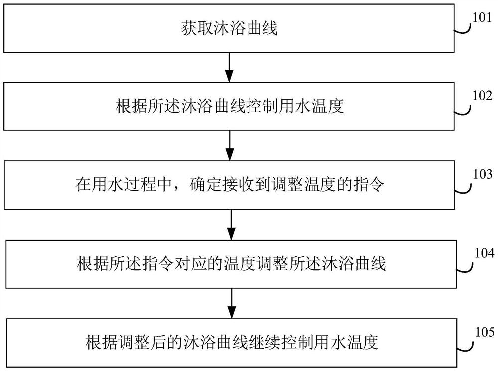 Method and device for adjusting bathing curve, processor and water heater