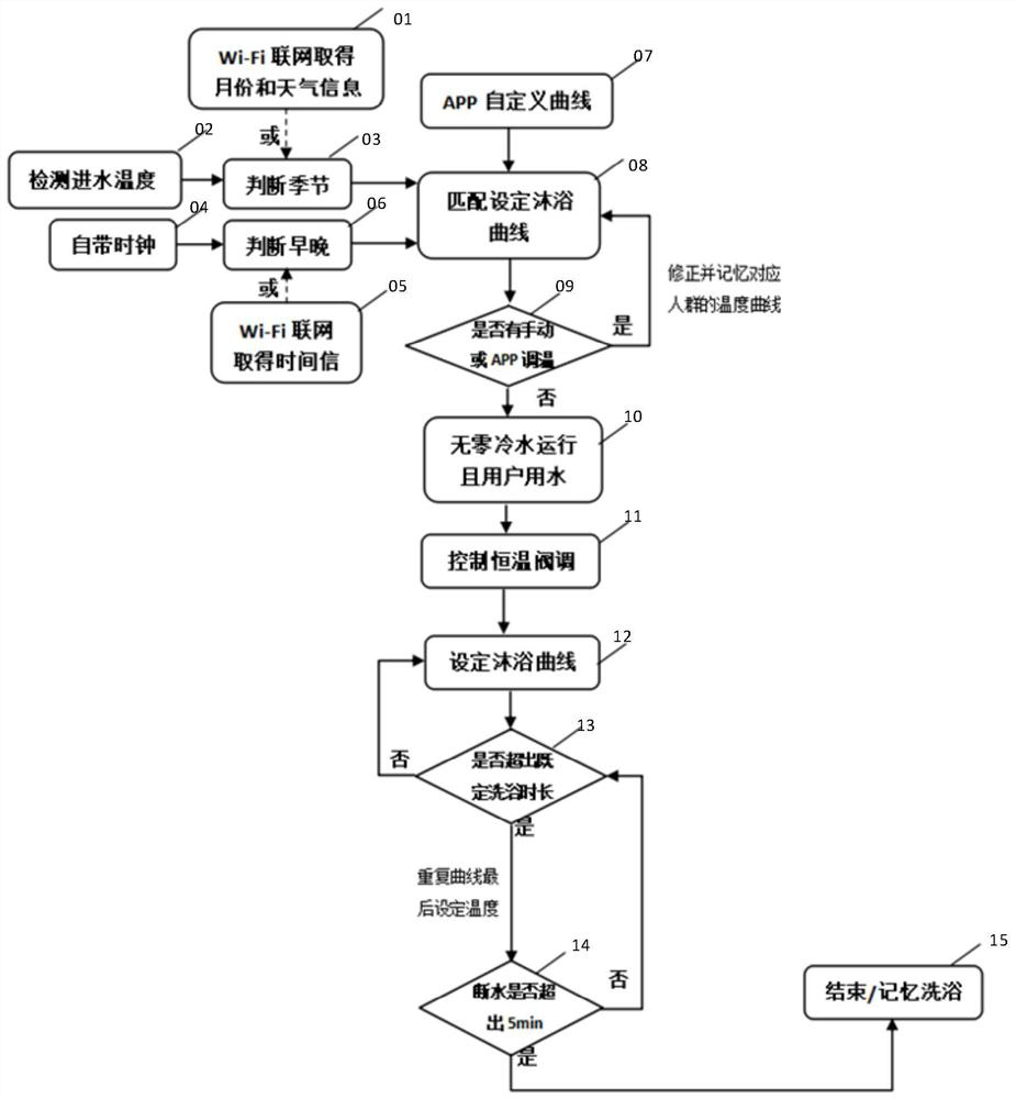 Method and device for adjusting bathing curve, processor and water heater