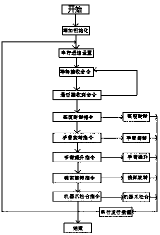 Control method of multi-freedom-degree industrial robot based on single chip microcomputer