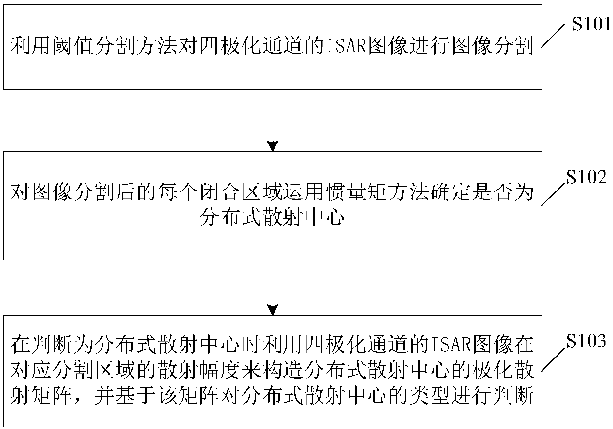 Method and device for quickly extracting distributed scattering center based on polarization features