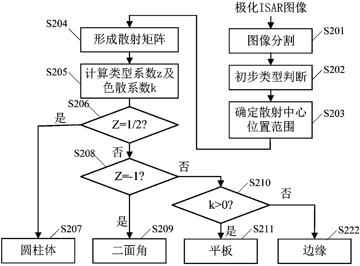 Method and device for quickly extracting distributed scattering center based on polarization features