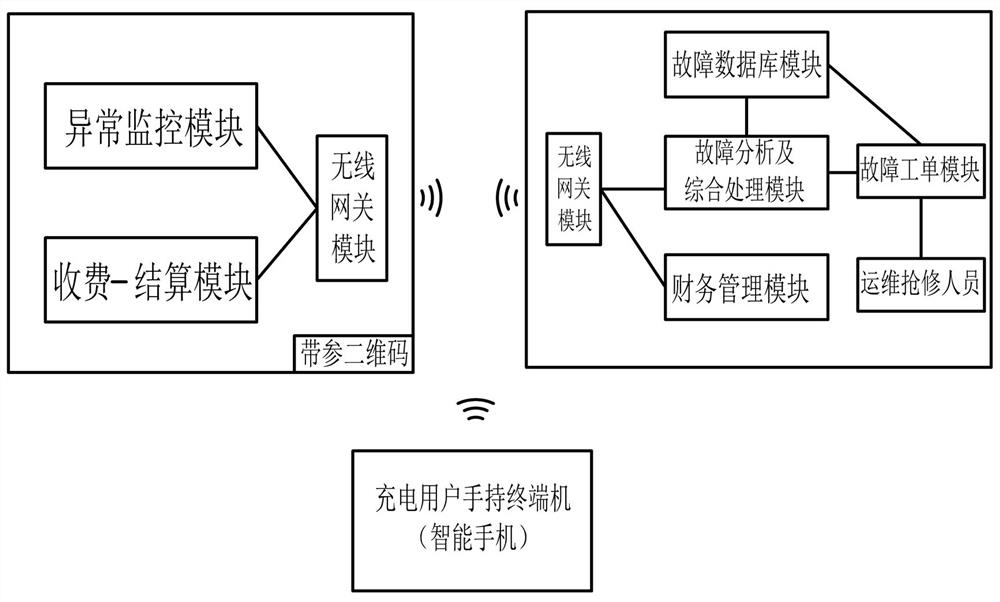 Remote interactive electric vehicle charging facility charging and fault handling system and method