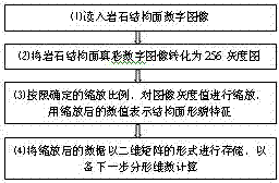 Rock structure surface shape anisotropism evaluation method