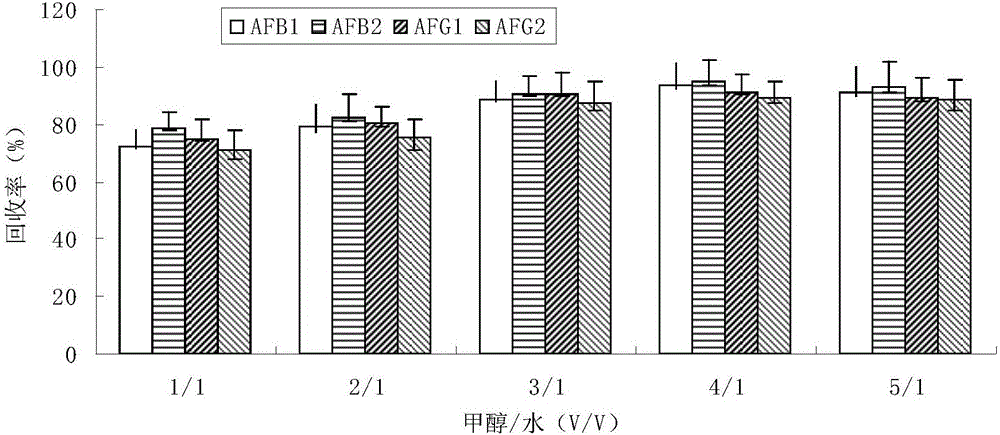 Method for simultaneous SMART column on-line purification and HPLC/UVE fluorescent detection of four aflatoxins in peanut product