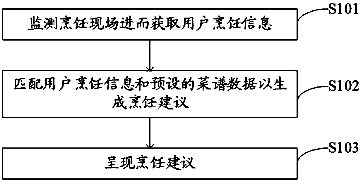 Auxiliary cooking method, household appliance and computer storage medium