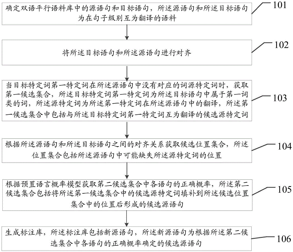 Annotation library generation method and annotation library generation device