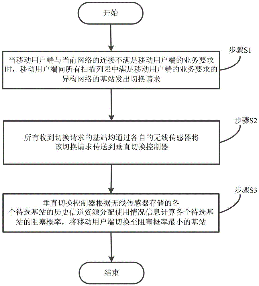 A vertical handover decision control method and system between heterogeneous wireless networks