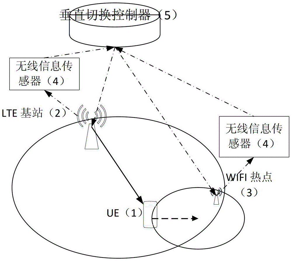 A vertical handover decision control method and system between heterogeneous wireless networks