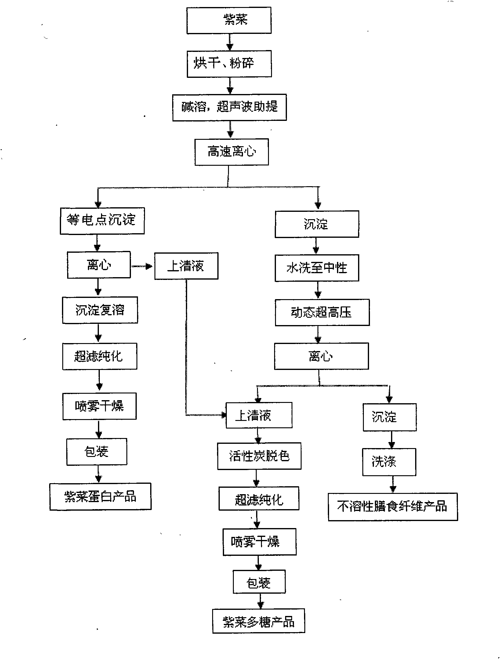 Method for extracting porphyra polysaccharide and porphyra protein