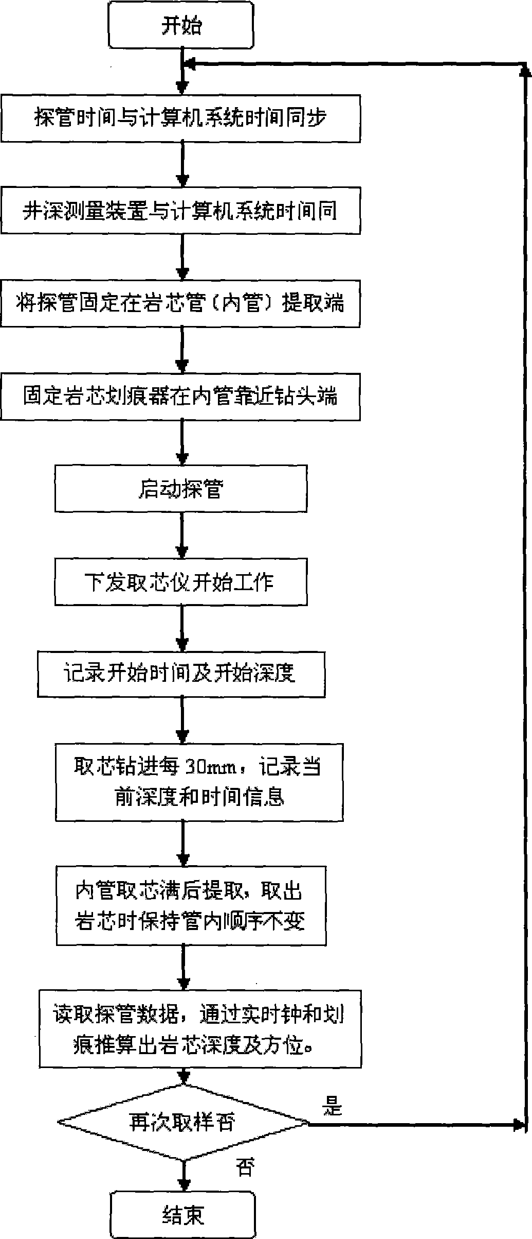 Multi-point oriented coring system and method for drill core