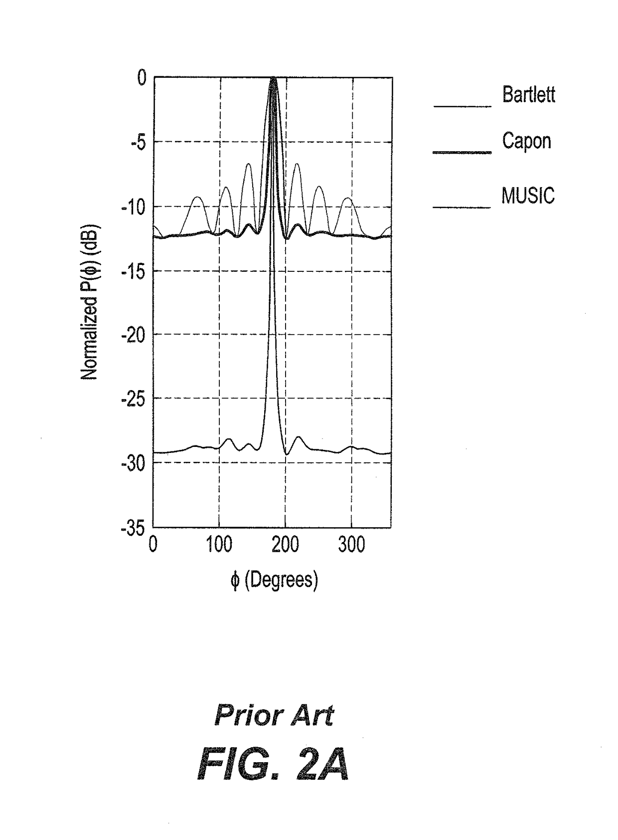 Method and apparatus for simple angle of arrival estimation