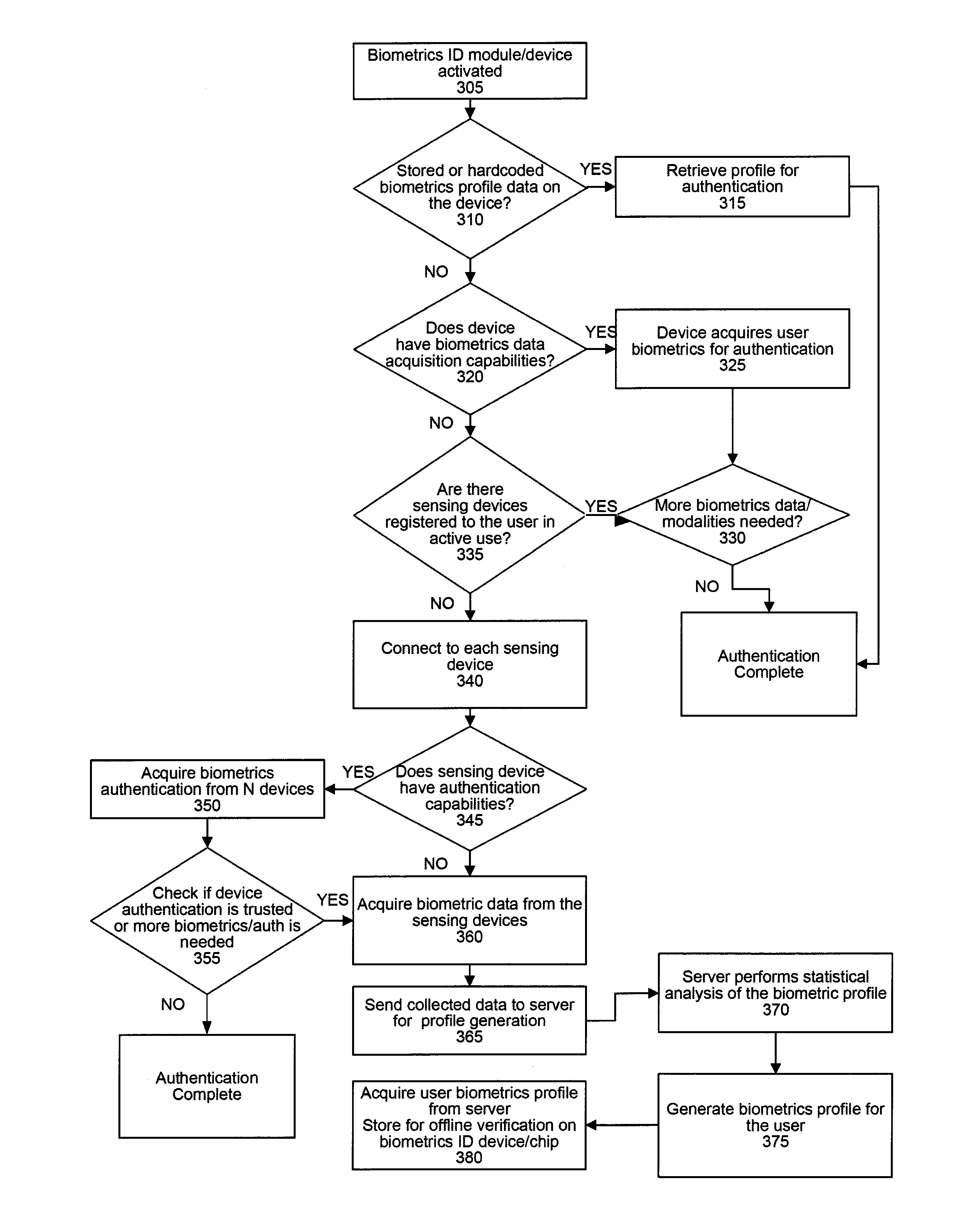 Biometrics identification module and personal wearable electronics network based authentication and transaction processing