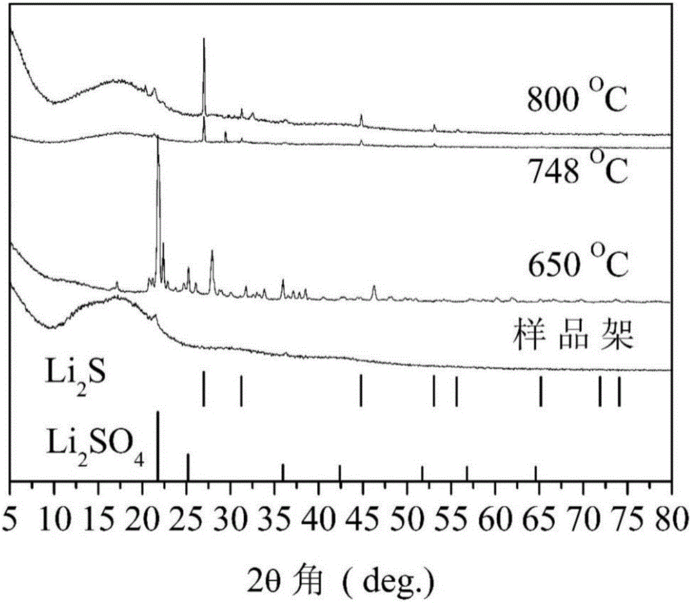 Method for preparing lithium-sulfur battery cathode Li2S/NCs composite material by activating and reducing lithium sulfate by using biomass wastes