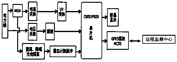 Wireless remote monitoring system for zinc oxide arresters