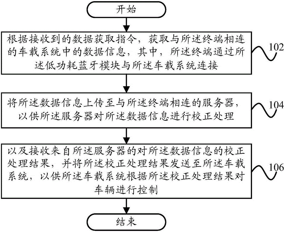 Vehicle information processing method, terminal, server and vehicle system