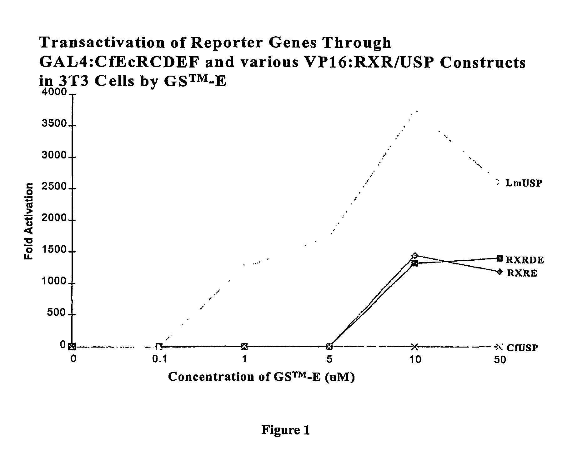 Ecdysone receptor/invertebrate retinoid X receptor-based inducible gene expression system