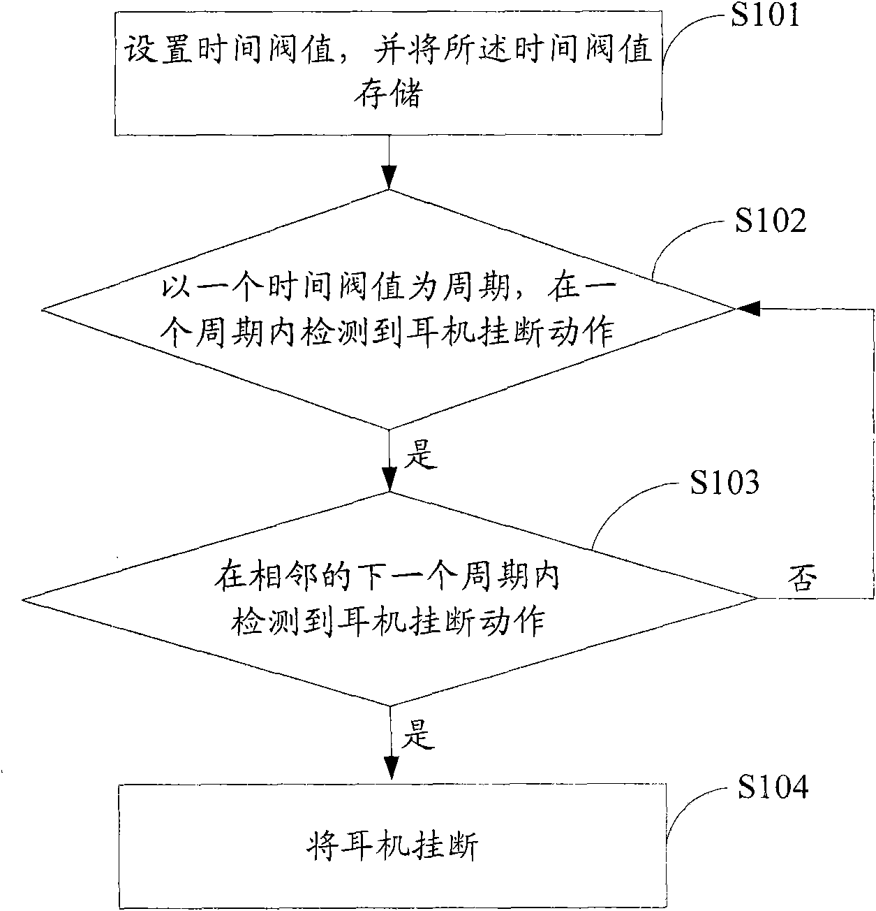 Earphone hangup detection method, device and electron device