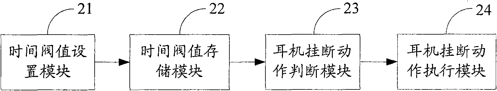 Earphone hangup detection method, device and electron device