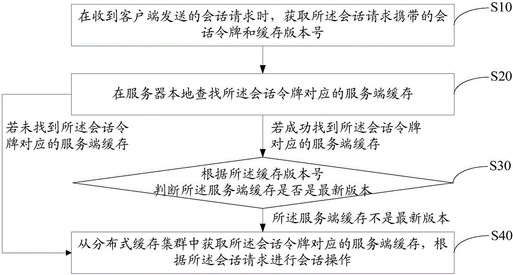 Session management method and system