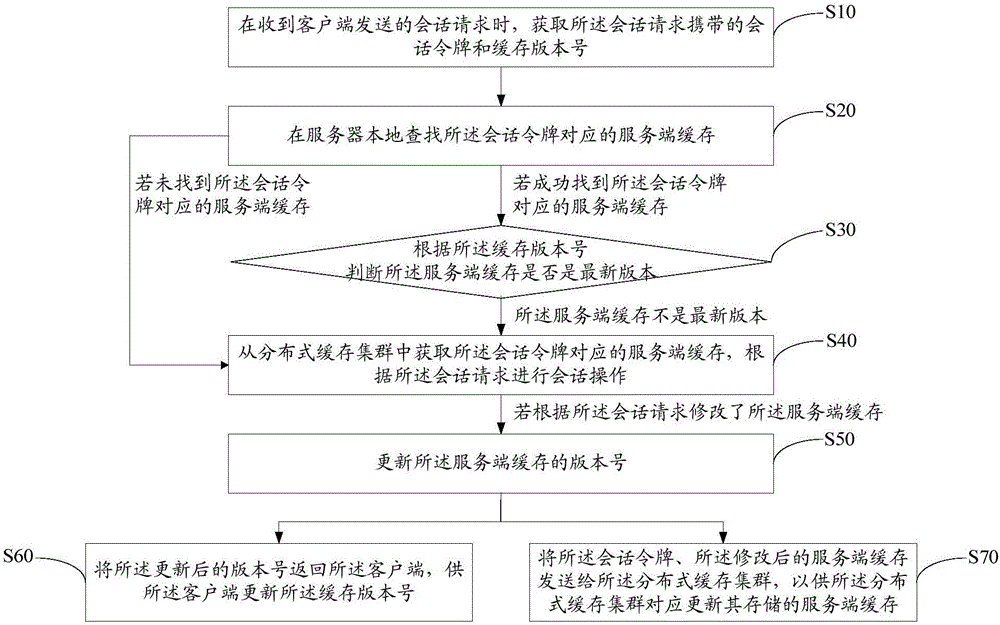 Session management method and system