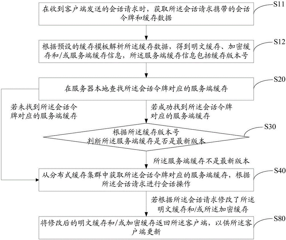 Session management method and system