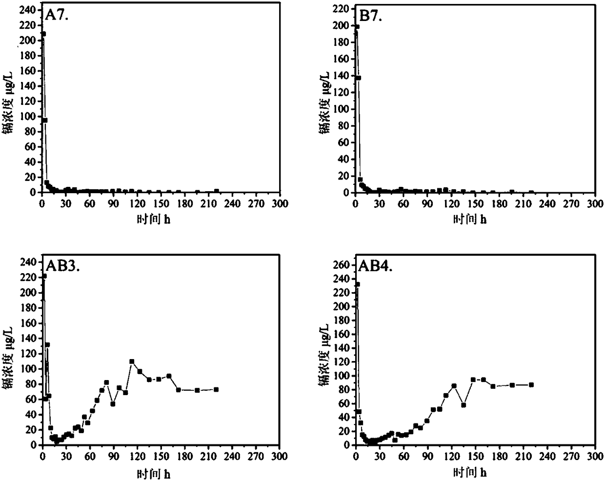 Device and method for simulation experiment for assessment of migration and fate of nano particles in underground environment